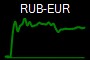 RUB-EUR